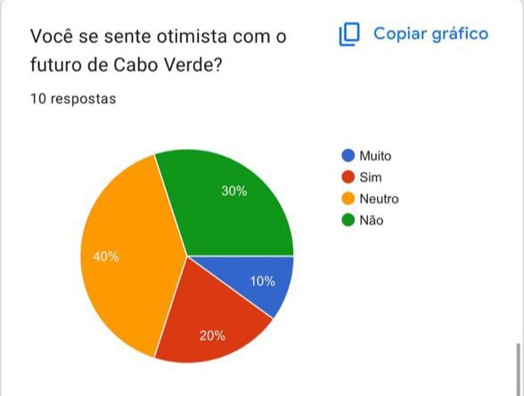Gráfico 0