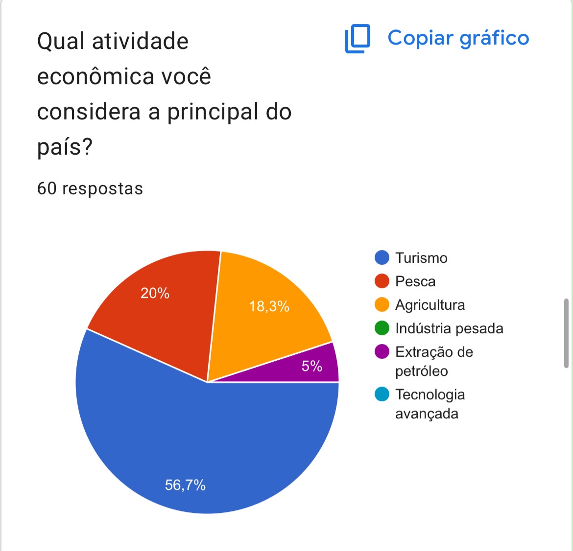 Gráfico 3