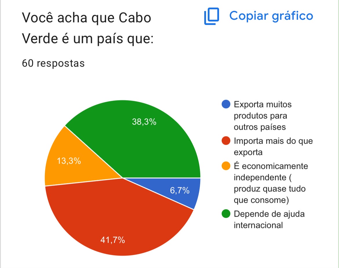 Gráfico 4