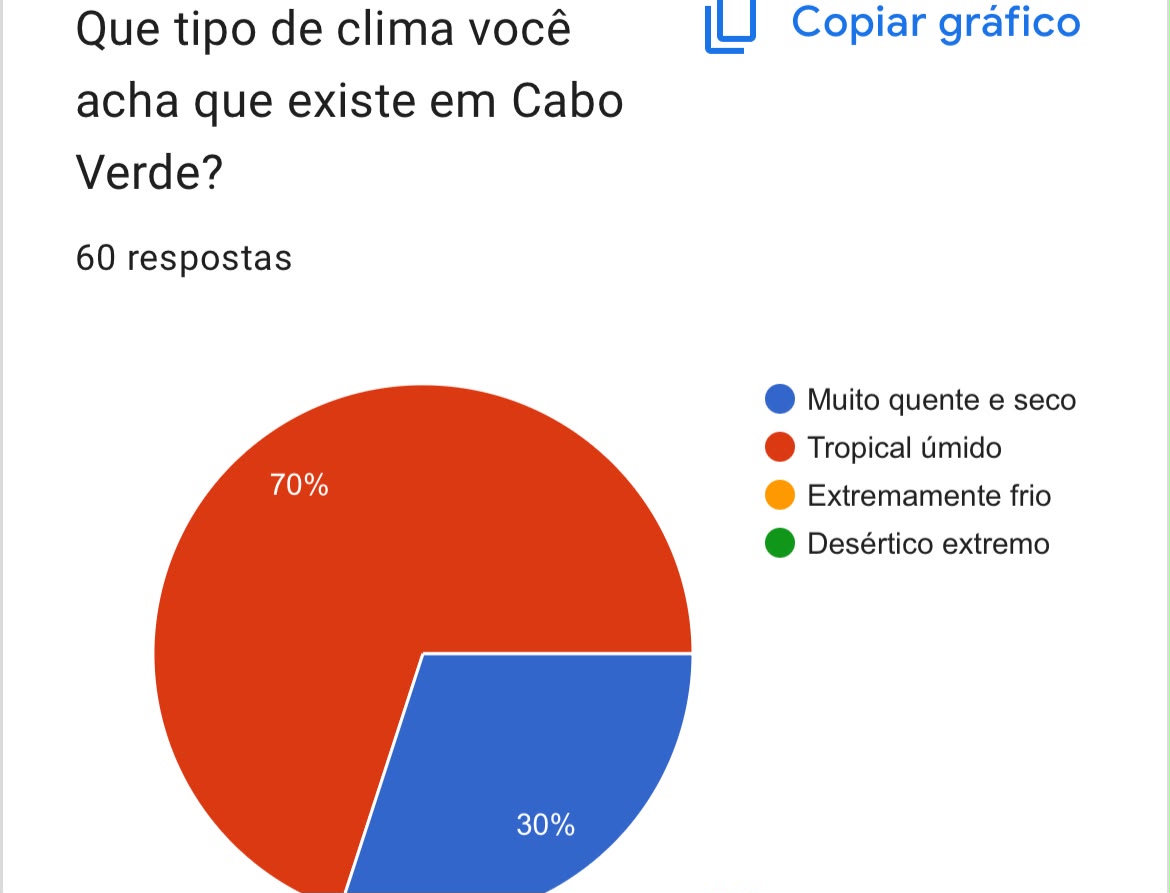 Gráfico 7